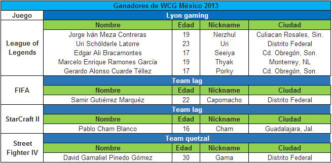 Ganadores WCG Mexico