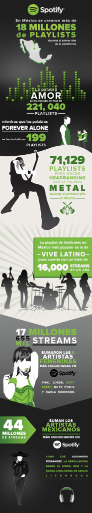 Infografía 1er Aniversario Spotify Mexico2